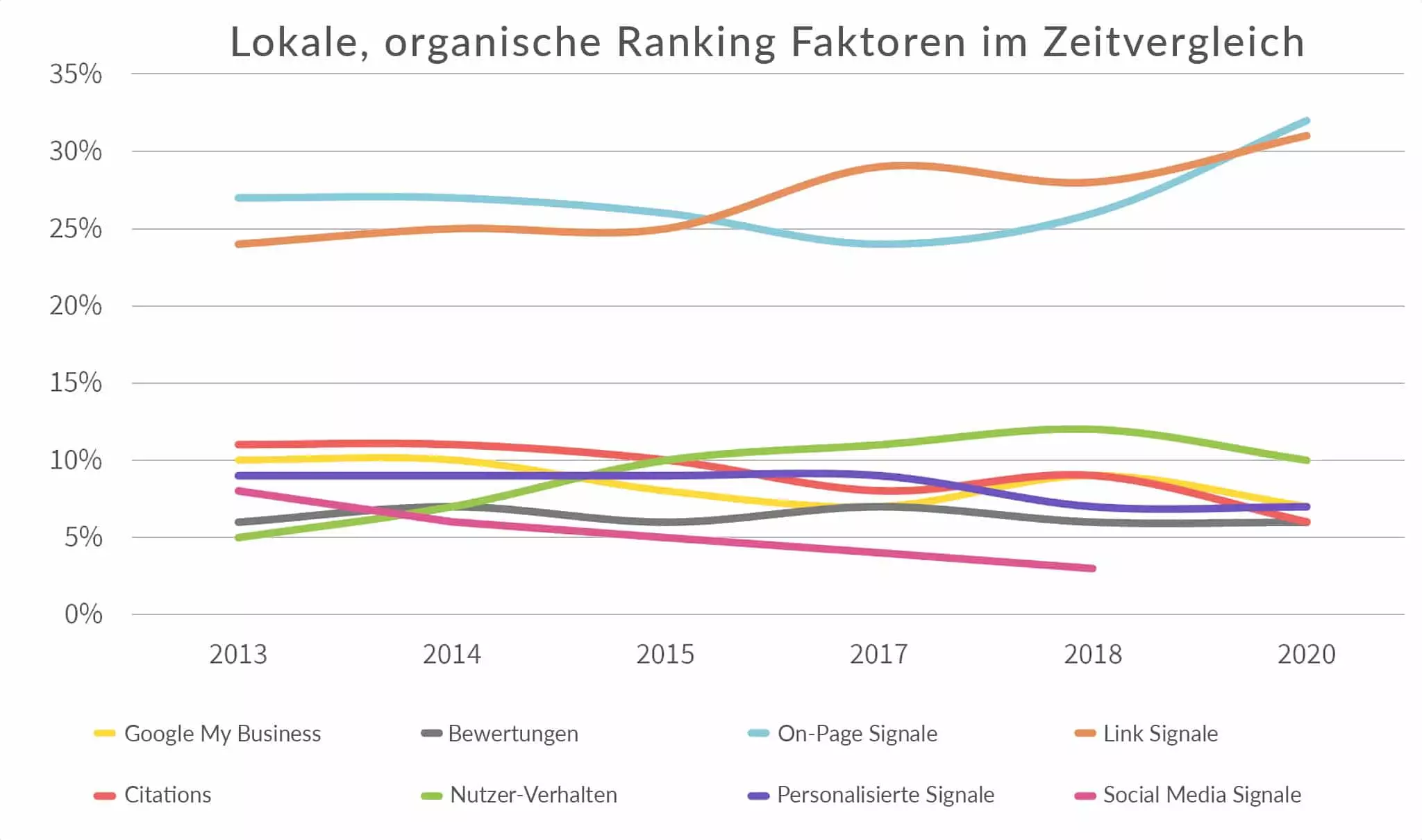 netzpunkte-google-ranking-faktoren-lokal-organisch-zeitvergleich-B netzpunkte-google-ranking-faktoren-lokal-organisch-zeitvergleich-B