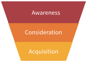 Ein dreistufiges Trichterdiagramm mit den Bezeichnungen Awareness, Consideration und Acquisition von oben nach unten – ideal zur Visualisierung von Markenbekanntheitskampagnen und Facebook-Anzeigen sowie leistungsstarke Tipps in jedem Schritt.