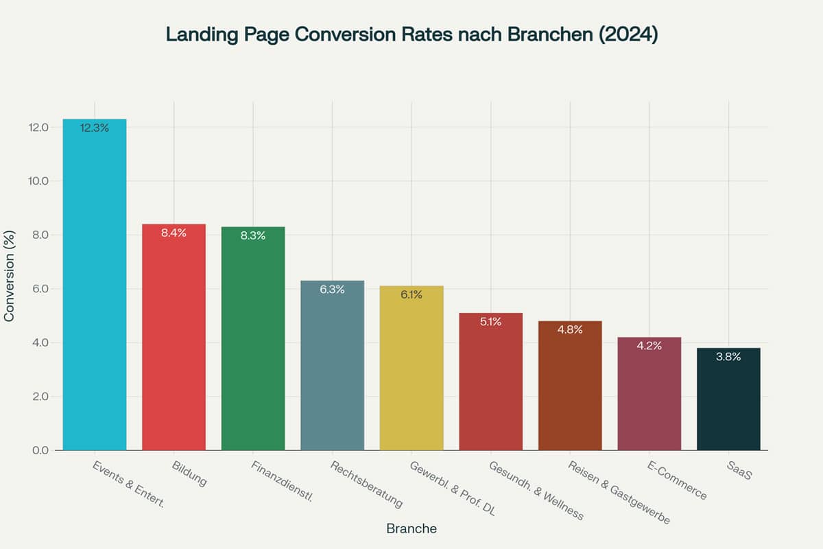 netzpunkte-blog-lp-conversions-branche Balkendiagramm der Landing Page Conversions 2024 nach Branchen in Deutschland; die Veranstaltungsbranche ist führend, während SaaS und Dienstleistungs-Unternehmen die niedrigsten Raten aufweisen.