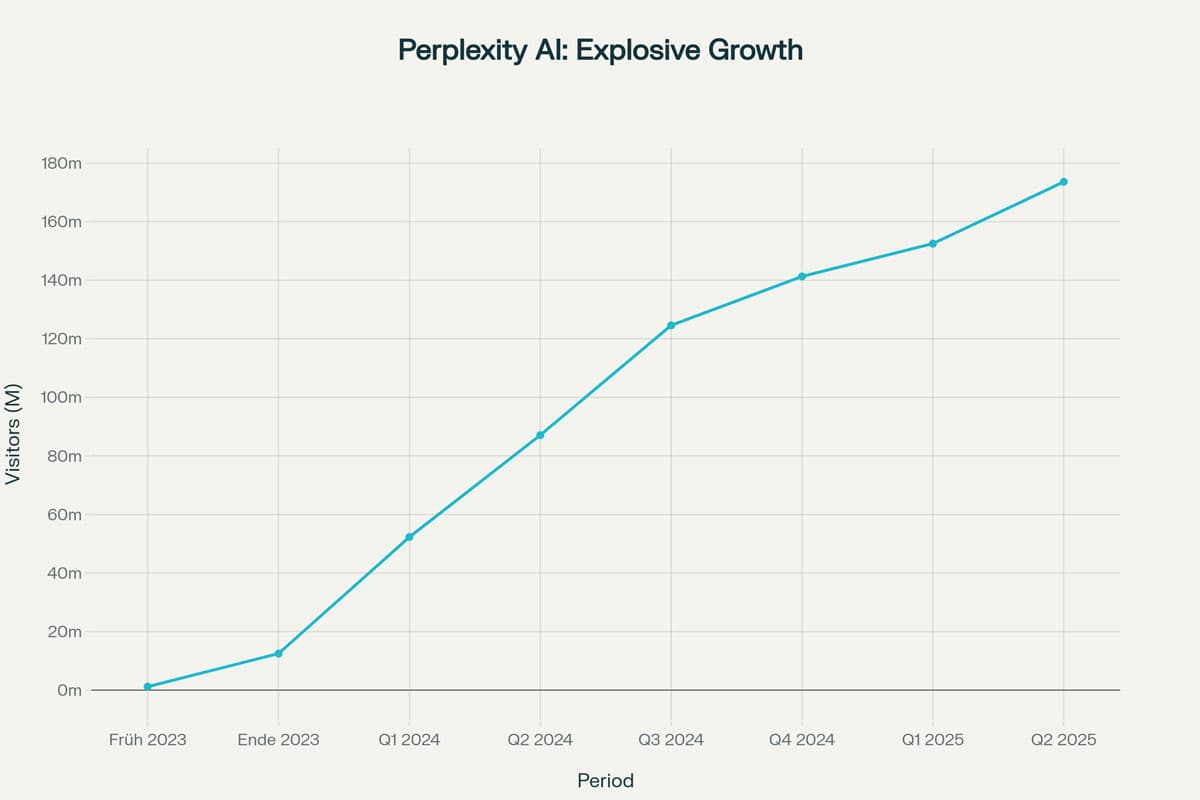 NETZPUNKTE-Blog-Perplexity-AI-Traffic-Entwicklung Liniendiagramm des Perplexity AI-Besucherwachstums von Anfang 2023 bis Q2 2025, das von 0 Mio. auf 180 Mio. ansteigt und den Einfluss von KI-SEO und den sich entwickelnden Perplexity Ranking-Faktoren auf das Nutzerengagement verdeutlicht.