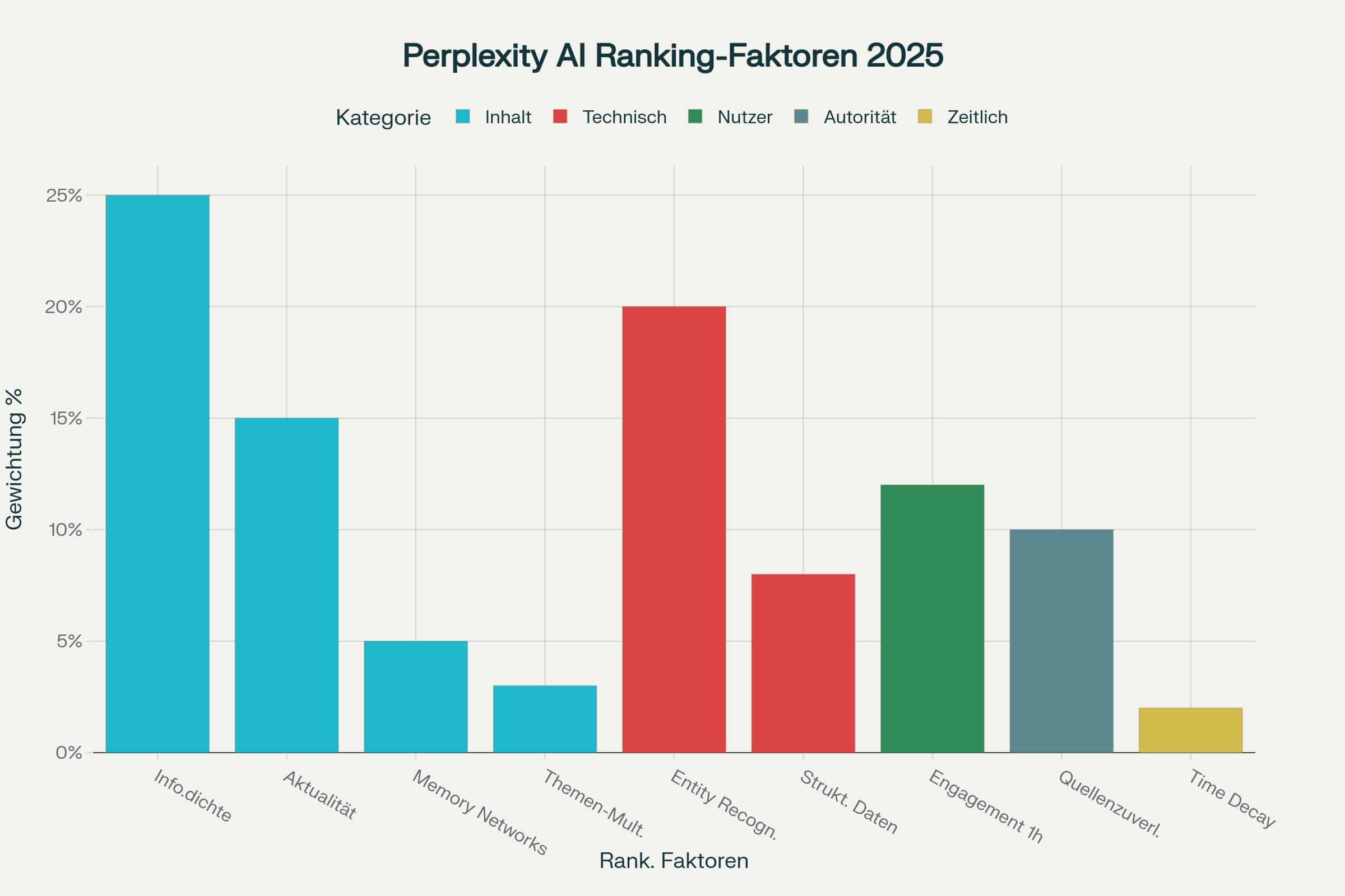 NETZPUNKTE-Blog-Perplexity-Ranking-Faktoren Balkendiagramm der Perplexity Ranking-Faktoren für 2025 in KI-SEO, wobei Info-iche am höchsten und Time Decay am niedrigsten eingestuft ist.