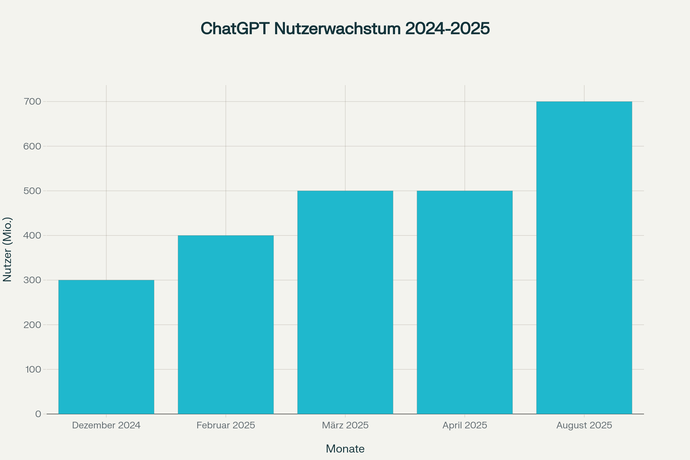 netzpunkte-blog-ki-werbung-chatgpt-userzahlen-2025 Das Balkendiagramm zeigt den Anstieg der ChatGPT-Nutzer von Dezember 2024 bis August 2025 in Millionen und unterstreicht die wachsende Bedeutung von KI-Werbung und Online-Marketing in dieser Zeit.